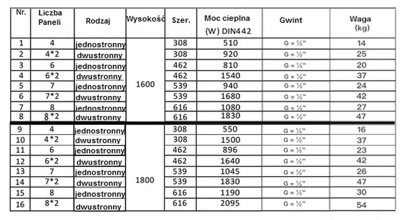 Tabela -jaki grzejnik panelowy wybrać